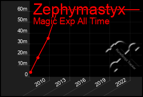 Total Graph of Zephymastyx