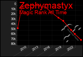 Total Graph of Zephymastyx