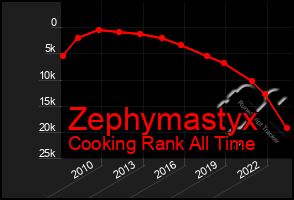 Total Graph of Zephymastyx