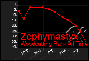 Total Graph of Zephymastyx