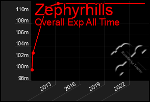 Total Graph of Zephyrhills