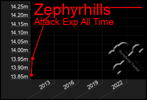 Total Graph of Zephyrhills