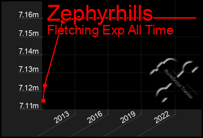 Total Graph of Zephyrhills