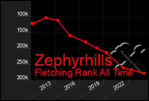 Total Graph of Zephyrhills