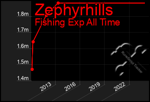 Total Graph of Zephyrhills