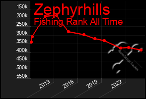 Total Graph of Zephyrhills