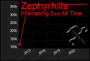 Total Graph of Zephyrhills