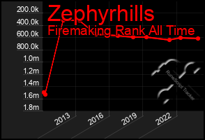 Total Graph of Zephyrhills