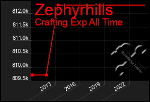 Total Graph of Zephyrhills