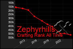 Total Graph of Zephyrhills