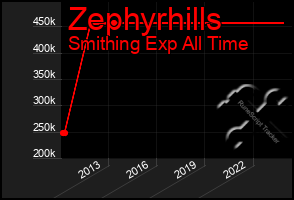 Total Graph of Zephyrhills