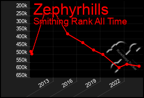 Total Graph of Zephyrhills