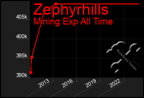 Total Graph of Zephyrhills