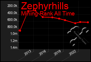 Total Graph of Zephyrhills