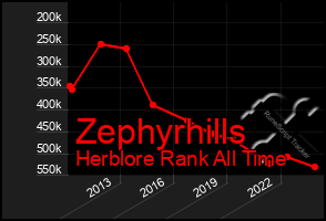 Total Graph of Zephyrhills