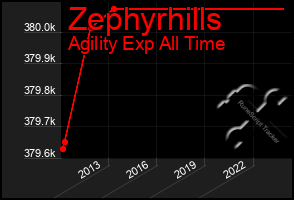 Total Graph of Zephyrhills