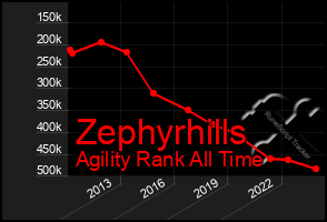 Total Graph of Zephyrhills