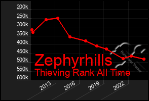 Total Graph of Zephyrhills