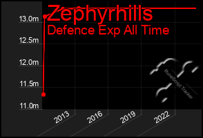 Total Graph of Zephyrhills