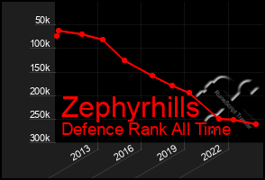 Total Graph of Zephyrhills