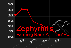 Total Graph of Zephyrhills