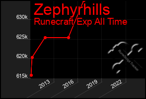 Total Graph of Zephyrhills