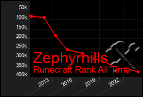 Total Graph of Zephyrhills