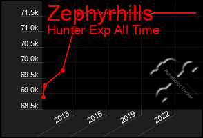 Total Graph of Zephyrhills