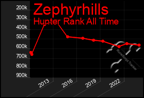 Total Graph of Zephyrhills