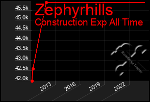 Total Graph of Zephyrhills