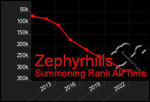 Total Graph of Zephyrhills