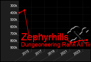 Total Graph of Zephyrhills