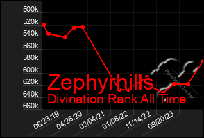 Total Graph of Zephyrhills