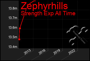 Total Graph of Zephyrhills