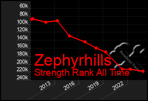 Total Graph of Zephyrhills