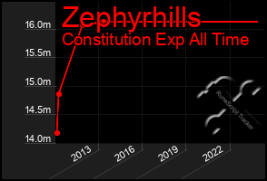 Total Graph of Zephyrhills