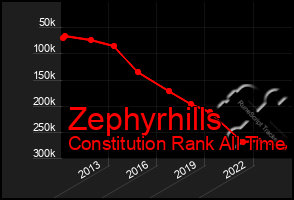 Total Graph of Zephyrhills