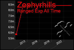 Total Graph of Zephyrhills