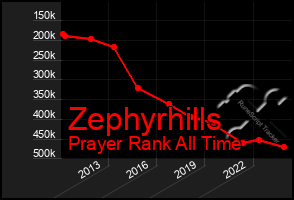 Total Graph of Zephyrhills