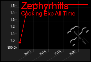 Total Graph of Zephyrhills