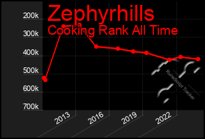 Total Graph of Zephyrhills