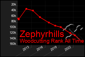 Total Graph of Zephyrhills