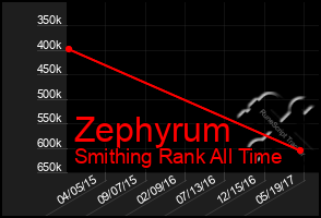 Total Graph of Zephyrum