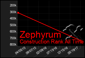 Total Graph of Zephyrum