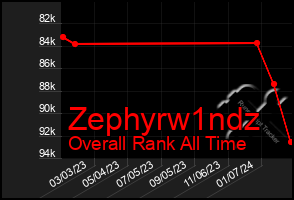 Total Graph of Zephyrw1ndz