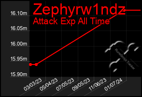 Total Graph of Zephyrw1ndz