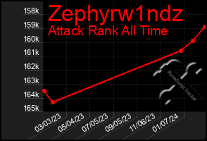 Total Graph of Zephyrw1ndz