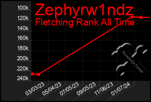 Total Graph of Zephyrw1ndz