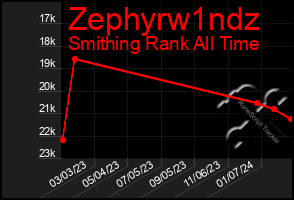 Total Graph of Zephyrw1ndz