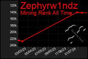 Total Graph of Zephyrw1ndz